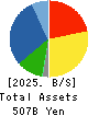 PALTAC CORPORATION Balance Sheet 2025年Mar期 PALTAC CORPORATION Balance Sheet 2025年3月期