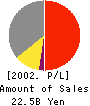 TOKUSHU PAPER MFG.CO.,LTD. Profit and Loss Account 2002年3月期