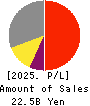 MEDIKIT CO.,LTD. Profit and Loss Account 2025年Mar期 MEDIKIT CO.,LTD. Profit and Loss Account 2025年3月期