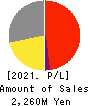 Kaizen Platform, Inc. Profit and Loss Account 2021年12月期