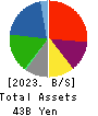 SATUDORA HOLDINGS CO.,LTD. Balance Sheet 2023年May期 SATUDORA HOLDINGS CO.,LTD. Balance Sheet 2023年5月期