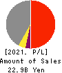 CHARM CARE CORPORATION Profit and Loss Account 2021年Jun期 CHARM CARE CORPORATION Profit and Loss Account 2021年6月期