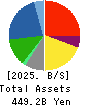 MITSUI E&S Co., Ltd. Balance Sheet 2025年Mar期 MITSUI E&S Co., Ltd. Balance Sheet 2025年3月期
