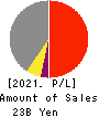 ZUIKO CORPORATION Profit and Loss Account 2021年Feb期 ZUIKO CORPORATION Profit and Loss Account 2021年2月期