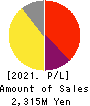 SLD Entertainment Inc. Profit and Loss Account 2021年2月期