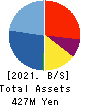 EDGE Technology Inc. Balance Sheet 2021年4月期