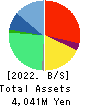 Paycloud Holdings Inc. Balance Sheet 2022年8月期