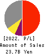 NIHON KAGAKU SANGYO CO.,LTD. Profit and Loss Account 2022年Mar期 NIHON KAGAKU SANGYO CO.,LTD. Profit and Loss Account 2022年3月期