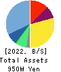 fonfun corporation Balance Sheet 2022年Mar期 fonfun corporation Balance Sheet 2022年3月期