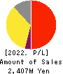 Izu Shaboten Resort Co.,Ltd Profit and Loss Account 2022年Mar期 Izu Shaboten Resort Co.,Ltd Profit and Loss Account 2022年3月期