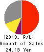 SECOM JOSHINETSU CO.,LTD. Profit and Loss Account 2019年3月期