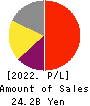 JCU CORPORATION Profit and Loss Account 2022年3月期