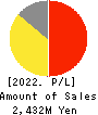 SLD Entertainment Inc. Profit and Loss Account 2022年2月期