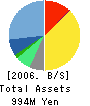 MOSS Institute Co.,Ltd. Balance Sheet 2006年7月期