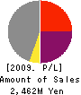 PROJE Holdings Co., Ltd. Profit and Loss Account 2009年2月期