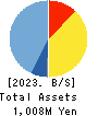 Kudan Inc. Balance Sheet 2023年3月期