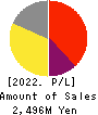 MEDIA LINKS CO., LTD. Profit and Loss Account 2022年Mar期 MEDIA LINKS CO., LTD. Profit and Loss Account 2022年3月期