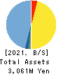 OpenWork Inc. Balance Sheet 2021年Dec期 OpenWork Inc. Balance Sheet 2021年12月期
