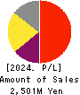ATLED CORP. Profit and Loss Account 2024年3月期