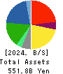 WELCIA HOLDINGS CO., LTD. Balance Sheet 2024年Feb期 WELCIA HOLDINGS CO., LTD. Balance Sheet 2024年2月期
