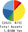 Immuno-Biological Laboratories Co., Ltd. Balance Sheet 2023年Mar期 Immuno-Biological Laboratories Co., Ltd. Balance Sheet 2023年3月期