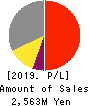 Japan Animal Referral Medical Center Co. Profit and Loss Account 2019年Mar期 Japan Animal Referral Medical Center Co. Profit and Loss Account 2019年3月期