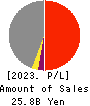 Chuo Warehouse Co.,Ltd. Profit and Loss Account 2023年Mar期 Chuo Warehouse Co.,Ltd. Profit and Loss Account 2023年3月期
