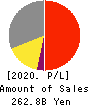 KONAMI GROUP CORPORATION Profit and Loss Account 2020年3月期