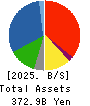 Fuji Oil Company, Ltd. Balance Sheet 2025年Mar期 Fuji Oil Company, Ltd. Balance Sheet 2025年3月期