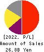 PeptiDream Inc. Profit and Loss Account 2022年12月期