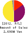 HIMAWARI HOLDINGS,INC. Profit and Loss Account 2012年3月期