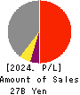 The Global Ltd. Profit and Loss Account 2024年Jun期 The Global Ltd. Profit and Loss Account 2024年6月期