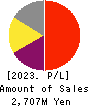 EDP Corporation Profit and Loss Account 2023年3月期