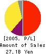 SBI SECURITIES Co.,Ltd. Profit and Loss Account 2005年3月期