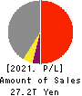 TOYOTA MOTOR CORPORATION Profit and Loss Account 2021年Mar期 TOYOTA MOTOR CORPORATION Profit and Loss Account 2021年3月期