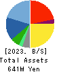 Fusion Co.,Ltd. Balance Sheet 2023年2月期