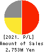 ArkCore,Inc. Profit and Loss Account 2021年Feb期 ArkCore,Inc. Profit and Loss Account 2021年2月期