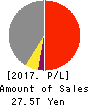 TOYOTA MOTOR CORPORATION Profit and Loss Account 2017年Mar期 TOYOTA MOTOR CORPORATION Profit and Loss Account 2017年3月期