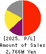 ATLED CORP. Profit and Loss Account 2025年3月期