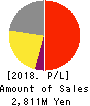 Riskmonster.com Profit and Loss Account 2018年3月期