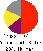 DISCO CORPORATION Profit and Loss Account 2023年Mar期 DISCO CORPORATION Profit and Loss Account 2023年3月期