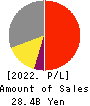 SOFT99corporation Profit and Loss Account 2022年Mar期 SOFT99corporation Profit and Loss Account 2022年3月期