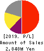 Information Planning CO.,LTD. Profit and Loss Account 2019年9月期