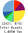 THE WHY HOW DO COMPANY, Inc. Balance Sheet 2021年8月期