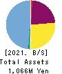 Renascience Inc. Balance Sheet 2021年3月期