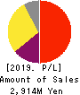 SHL-JAPAN Ltd. Profit and Loss Account 2019年9月期