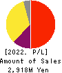 RaQualia Pharma Inc. Profit and Loss Account 2022年12月期