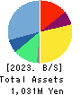 fonfun corporation Balance Sheet 2023年3月期
