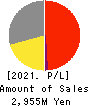 Foodison,Inc. Profit and Loss Account 2021年Mar期 Foodison,Inc. Profit and Loss Account 2021年3月期