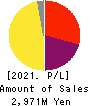 Polaris Holdings Co., Ltd. Profit and Loss Account 2021年3月期